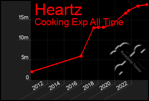 Total Graph of Heartz