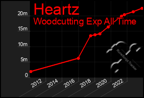 Total Graph of Heartz