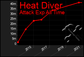 Total Graph of Heat Diver