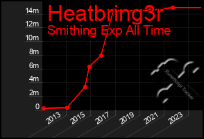 Total Graph of Heatbring3r