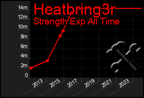 Total Graph of Heatbring3r