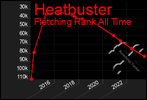 Total Graph of Heatbuster