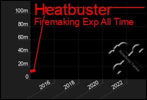 Total Graph of Heatbuster