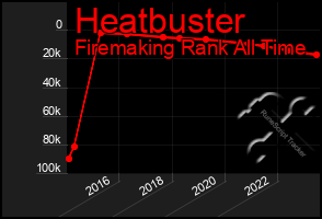 Total Graph of Heatbuster