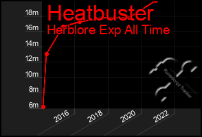 Total Graph of Heatbuster