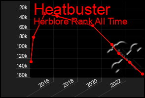 Total Graph of Heatbuster