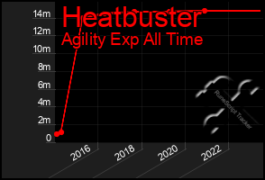 Total Graph of Heatbuster