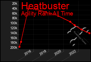 Total Graph of Heatbuster