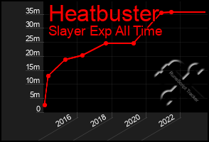 Total Graph of Heatbuster