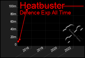 Total Graph of Heatbuster