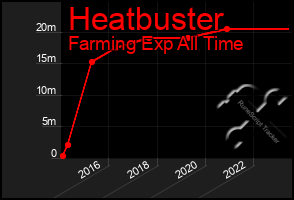 Total Graph of Heatbuster