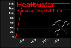 Total Graph of Heatbuster