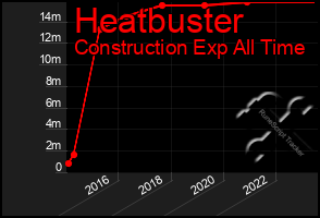 Total Graph of Heatbuster