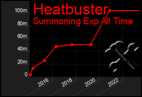 Total Graph of Heatbuster