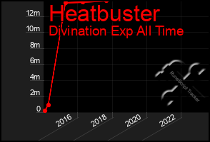 Total Graph of Heatbuster