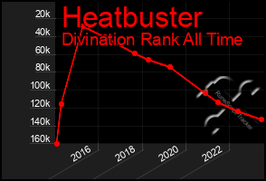 Total Graph of Heatbuster