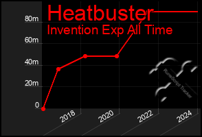 Total Graph of Heatbuster