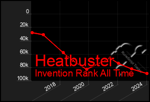 Total Graph of Heatbuster