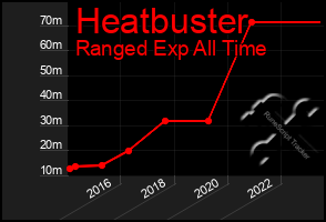 Total Graph of Heatbuster