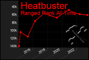 Total Graph of Heatbuster