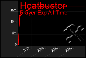 Total Graph of Heatbuster