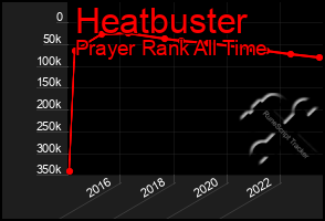 Total Graph of Heatbuster