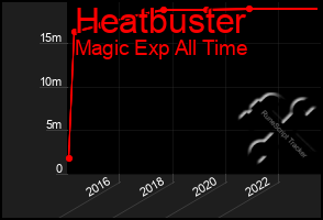 Total Graph of Heatbuster