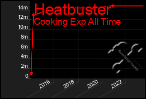 Total Graph of Heatbuster