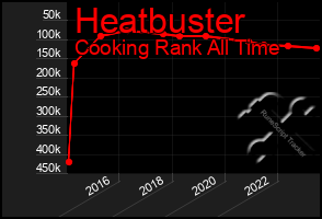 Total Graph of Heatbuster