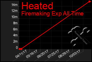 Total Graph of Heated