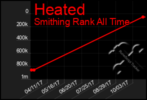 Total Graph of Heated