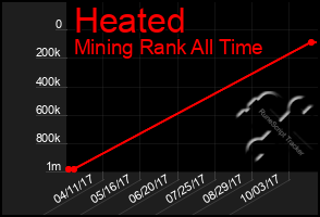 Total Graph of Heated