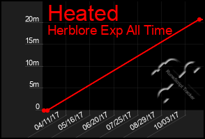 Total Graph of Heated