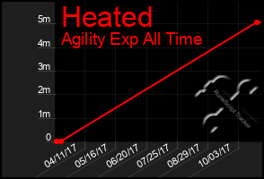 Total Graph of Heated