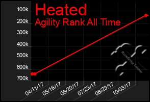 Total Graph of Heated