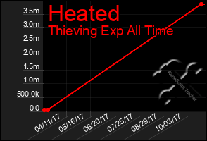 Total Graph of Heated