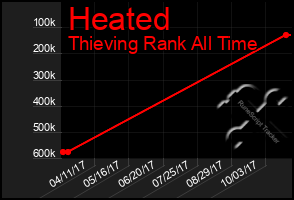 Total Graph of Heated