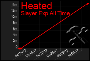 Total Graph of Heated