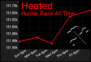 Total Graph of Heated