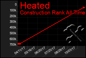 Total Graph of Heated