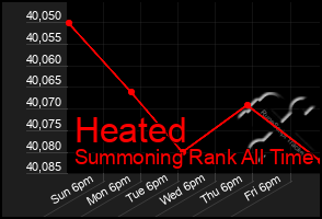 Total Graph of Heated