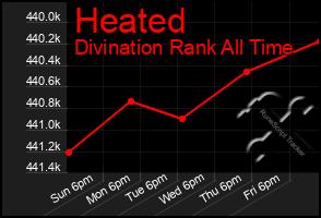 Total Graph of Heated