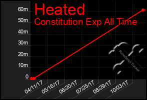 Total Graph of Heated