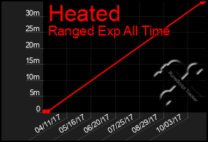 Total Graph of Heated