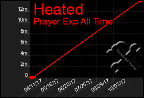 Total Graph of Heated