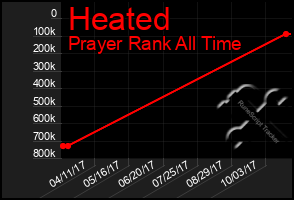 Total Graph of Heated