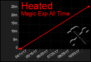 Total Graph of Heated