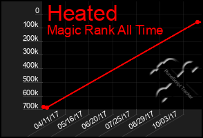 Total Graph of Heated