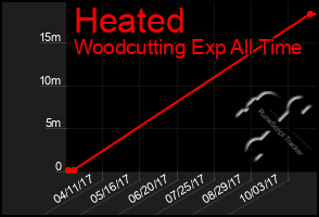 Total Graph of Heated