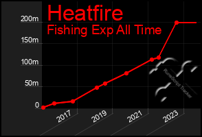 Total Graph of Heatfire